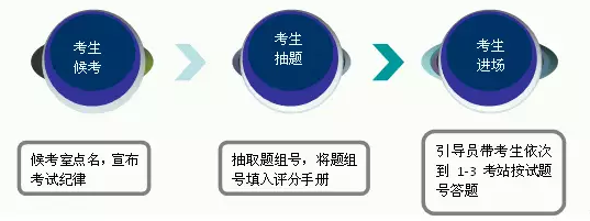 「经验分享」临床医师实践技能考试的流程