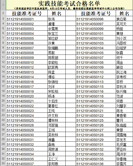 泸州市2019年中医医师实践技能成绩合格名单(6.15)