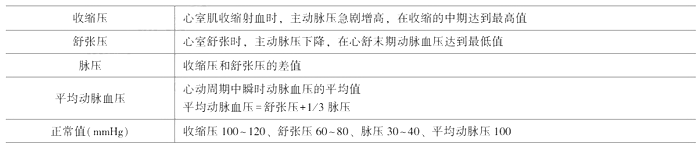 临床执业医师《生理学》考点：血管生理