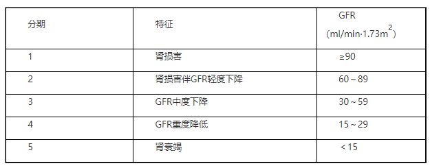 2022临床助理医师二试/延期考点—慢性肾脏病分期.png