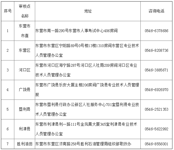 2017年东营执业药师报名资格审核时间