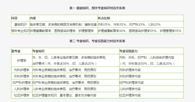 主管护师考试内容